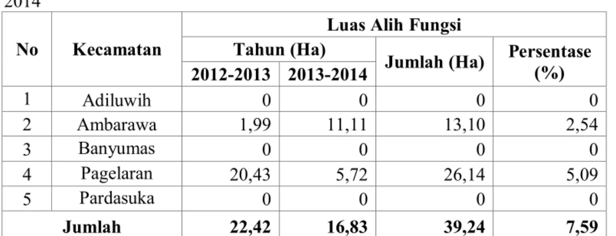 Tabel 9. Total Luas Alih Fungsi Lahan Sawah Kabupaten Pringsewu Tahun 2012-  2014 