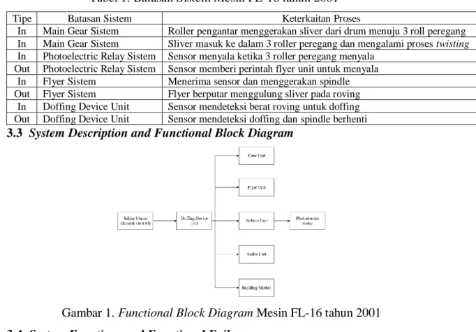 Tabel 1. Batasan Sistem Mesin FL-16 tahun 2001 