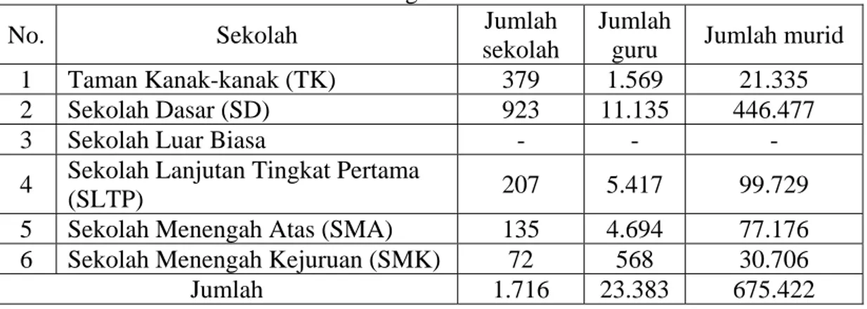 Tabel 1.  Jumlah fasilitas pendidikan menurut jenjang sekolah di kota  Bandung tahun 2004 