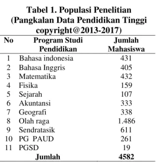 Tabel 1. Populasi Penelitian  (Pangkalan Data Pendidikan Tinggi 