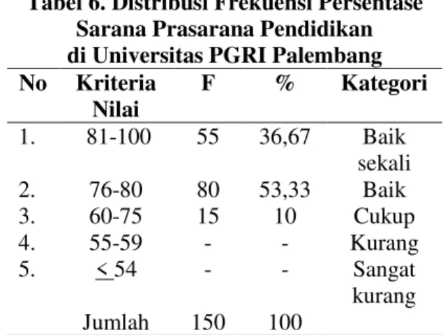 Tabel 5. Pernyataan Mahasiswa Tentang Sarana dan Prasarana   Di Universitas PGRI Palembang 