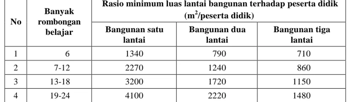 Tabel 2.2 Luas Minimum Lahan 