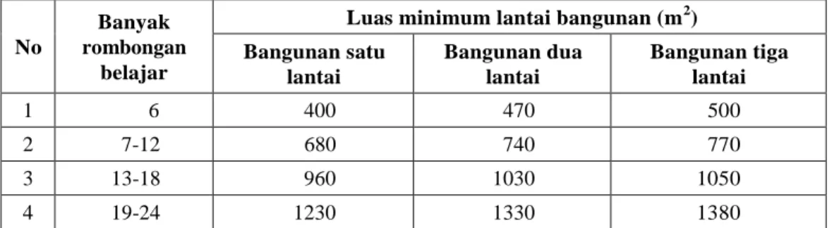 Tabel 2.4 Luas Minimum Lantai Bangunan 