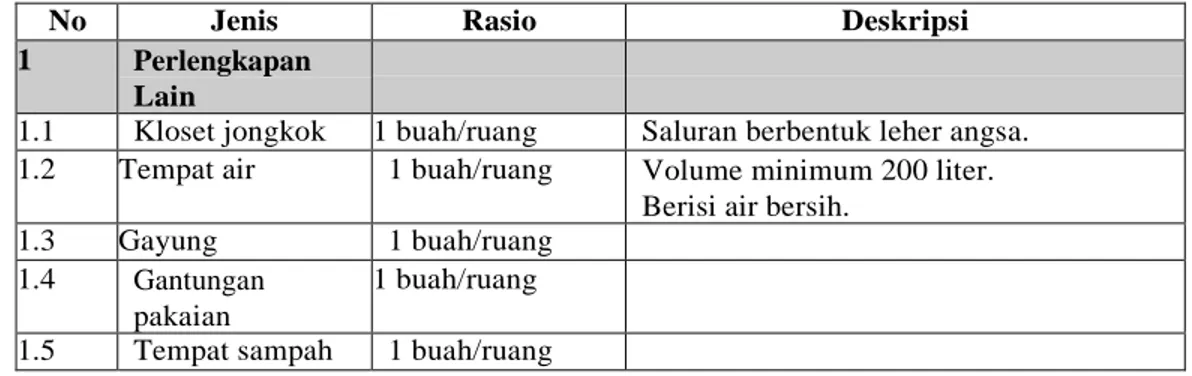 Tabel 2.12 Jenis, Rasio, dan Deskripsi Sarana Jamban 