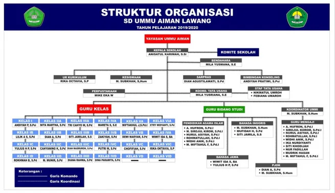 Gambar 4.1 Struktur Organisasi Sekolah Dasar Ummu Aiman Lawang 