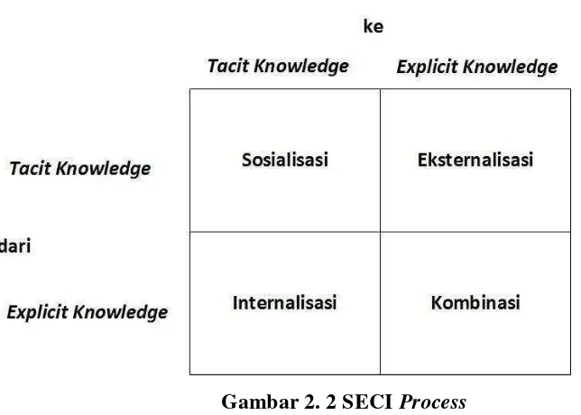 Gambar 2. 2 SECI Process 