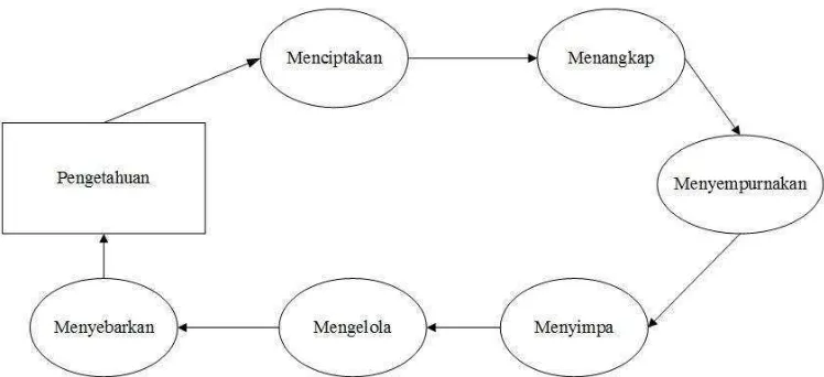 Gambar 2. 3 Siklus Manajemen Pengetahuan [4] 