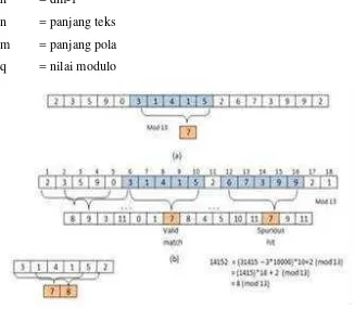 Gambar 2. 4 Algoritma Rabin Karp 