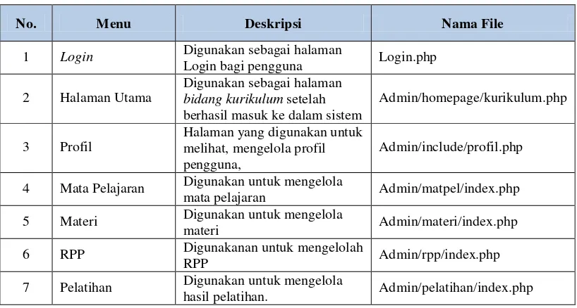 Tabel 4. 14 Implementasi Antarmuka Kurikulum 