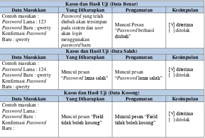 Tabel 4. 20 Pengujian Ganti Password 