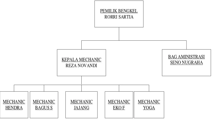 Gambar 3.1. Struktur Organisasi 