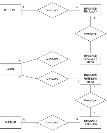 Gambar 4.8. Entity Relationship Diagram 