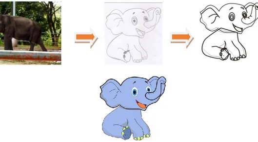 Gambar 1. Brainstorming Karakter Gajah 