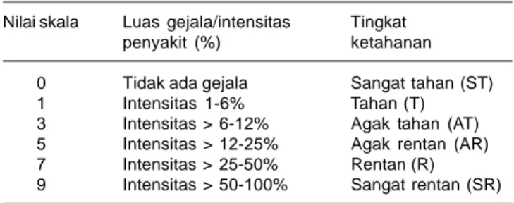 Tabel 2. Pengelompokkan tingkat ketahanan genotipe padi terhadap penyakit hawar daun bakteri berdasar SES untuk padi (IRRI 1996).