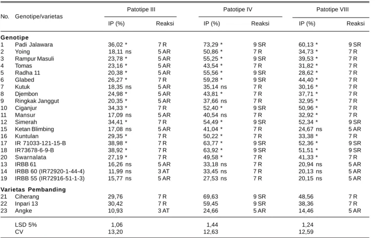 Tabel 8. Intensitas penularan penyakit dan reaksi ketahanan genotipe padi terhadap HDB pada 4 minggu setelah inokulasi, Sukamandi, MK 2013