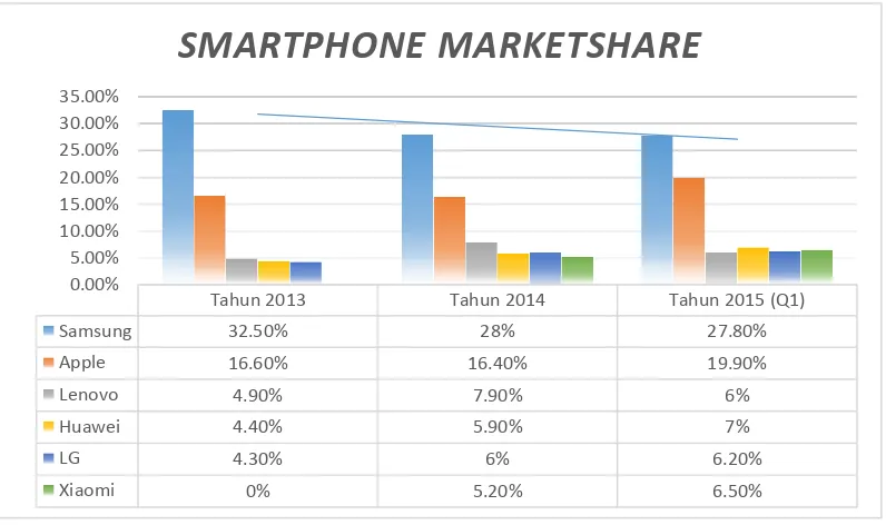 Gambar 1.1: Smartphone Marketshare 
