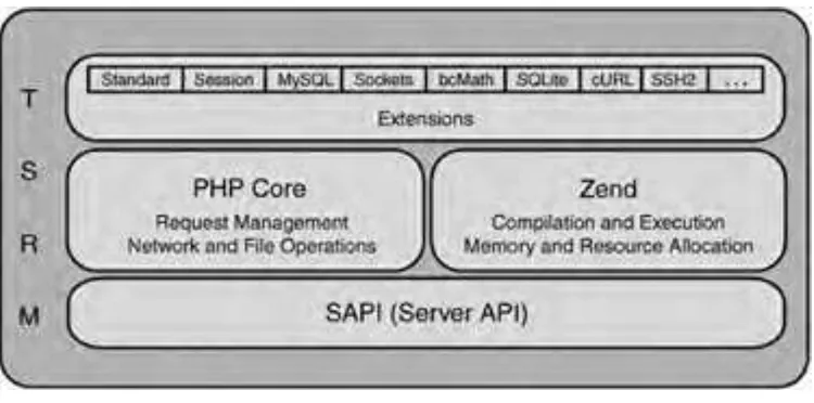 Figure I.3. PHP extension entry point.