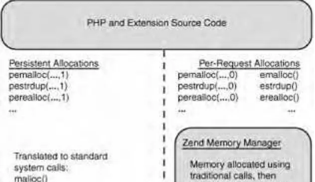 Figure 3.1. Zend Memory Manager replaces system calls for per-requestallocations.