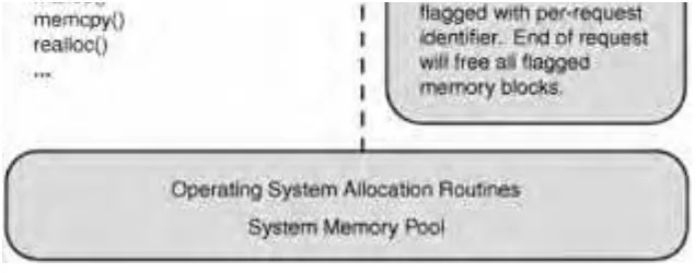 Table 3.1 shows each of the allocator functions supported by ZendMM and their e/pe counterparts: