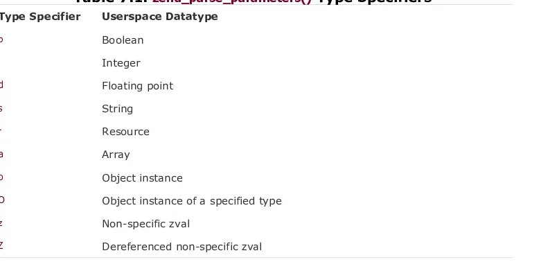 Table 7.1. zend_parse_parameters() Type Specifiers