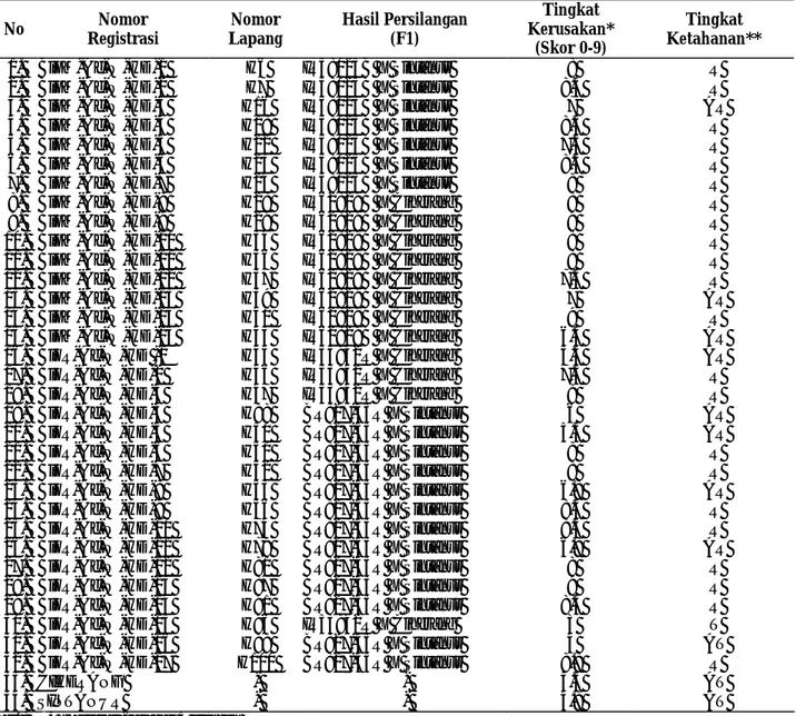 Tabel 1.  Reaksi galur haploid ganda DH2 hasil kultur antera terhadap wereng coklat  biotipe SU 