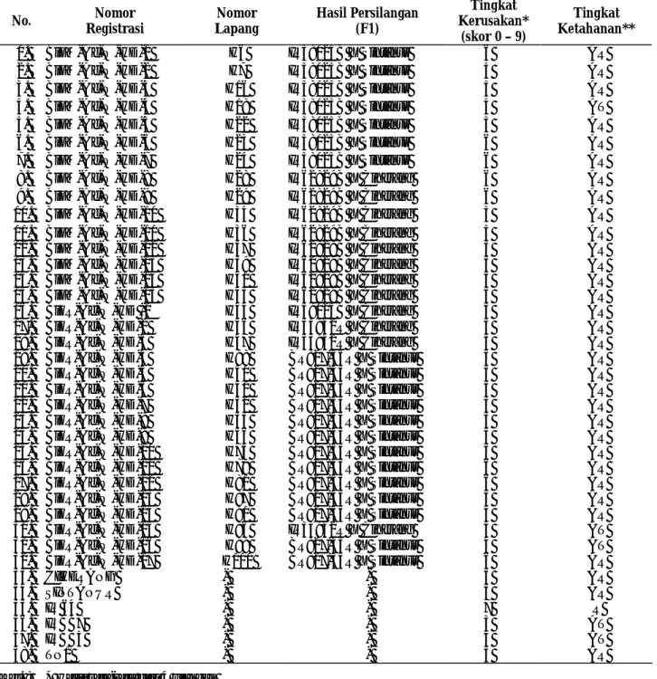 Tabel 2.  Reaksi galur haploid ganda DH2 hasil kultur antera terhadap patogen HDB strain IV  No