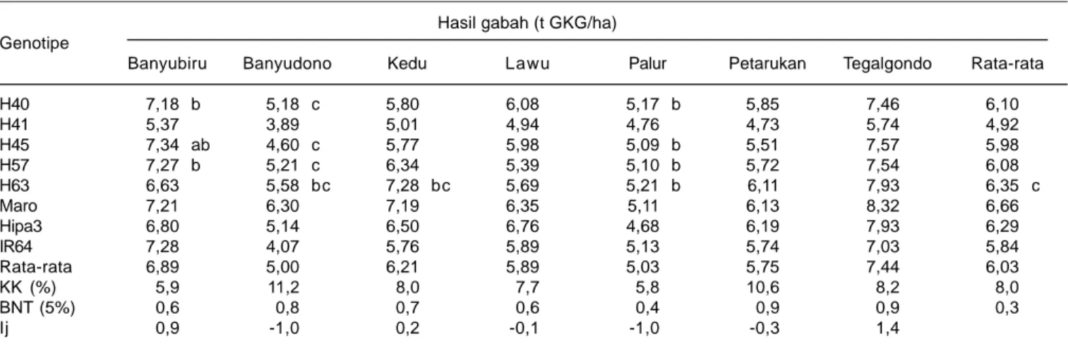 Tabel 2. Hasil lima padi hibrida dan tiga varietas pembanding pada tujuh lokasi di Jawa Tengah, MK 2005