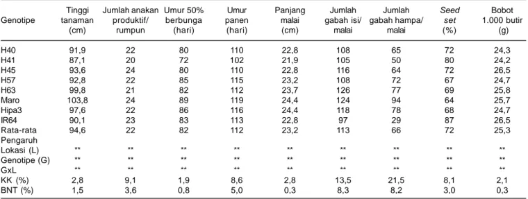Tabel 6. Karakter agronomi lima padi hibrida dan tiga varietas pembanding pada tujuh lokasi di Jawa Tengah, MK 2005.