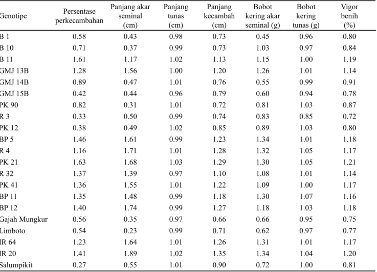 Tabel 3. Koefisien  korelasi  antara  indeks  sensitivitas  kekeringan berdasarkan persentase perkecambahan  dengan beberapa variabel perkecambahan