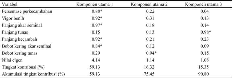 Tabel 4. Analisis komponen utama terhadap 7 variabel perkecambahan