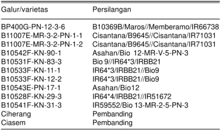 Tabel 1. Galur dan varietas padi sawah yang diuji multilokasi tahun 2009. Galur/varietas Persilangan BP400G-PN-12-3-6 B10369B/Maros//Memberamo/IR66738 B11007E-MR-3-2-PN-1-1 Cisantana/B9645//Cisantana/IR71031 B11007E-MR-3-2-PN-1-2 Cisantana/B9645//Cisantana