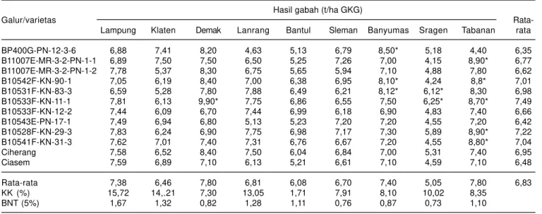 Tabel 2. Hasil galur-galur harapan padi sawah pada MK 2009 pada sembilan lokasi.