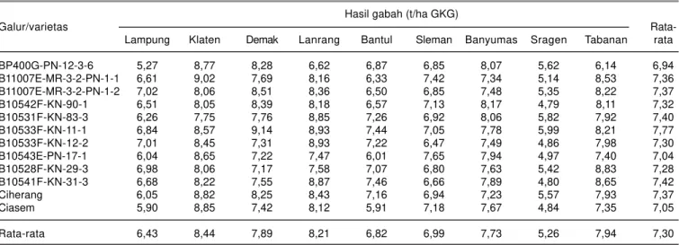 Tabel 4. Rata-rata hasil galur-galur harapan padi sawah pada MH 2009 di sembilan lokasi.