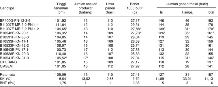 Tabel 7. Parameter stabilitas hasil galur harapan padi sawah yang diuji pada tahun 2009.