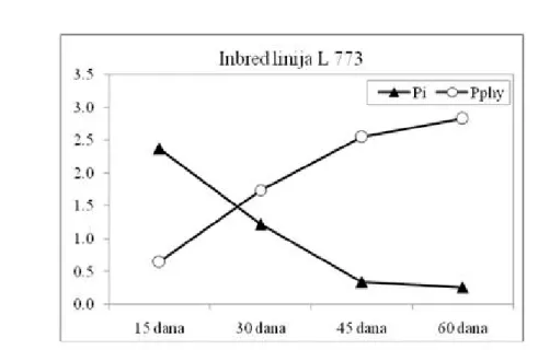 Grafik 2. Dinamika sadržaja neorganskog (P i ) i fitinskog fosfora (P phy ) u zrnu samooplodne linije L773 Figure 2