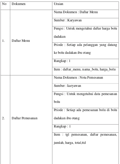 Tabel 4.1 Analisis Dokumen dalam prosedur penjualan bolu yang 