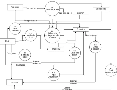 Gambar 4.6 Data Flow Diagram Level 1 Sistem Informasi Penjualan Bolu 