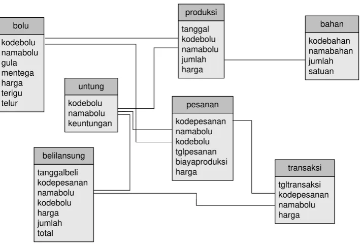 Gambar 4.7 relasi tabel 