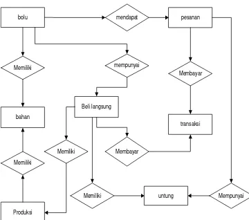 Gambar 4.8 Entity Relationship Diagram pada Sistem Informasi Penjualan 