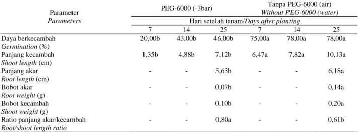 Tabel 2.  Parameter perkecambahan kapas pada perlakuan PEG-6000 dan tanpa PEG-6000 (air) 