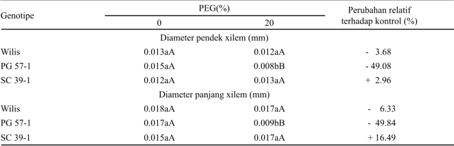 Tabel 3. Respon genotipe kedelai dengan perlakuan PEG terhadap peubah diameter pendek dan panjang xilem