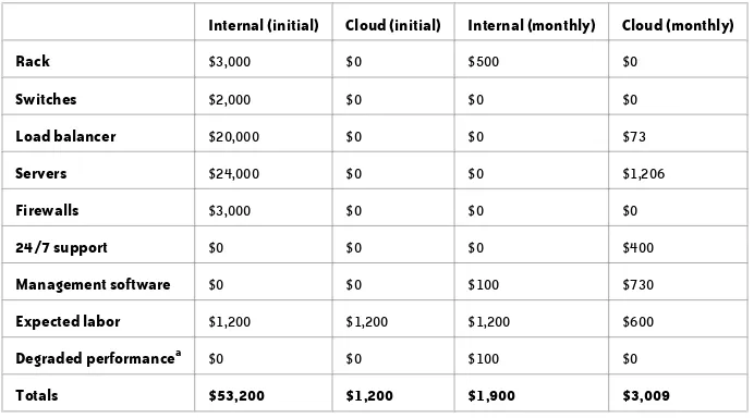 TABLE 3-1. Costs associated with different infrastructures