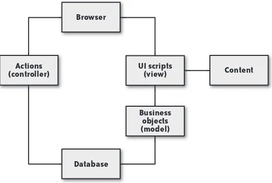FIGURE 4-1. Most web applications share the same basic architecture