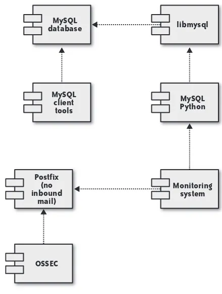 FIGURE 4-4. Software necessary to support a MySQL database server