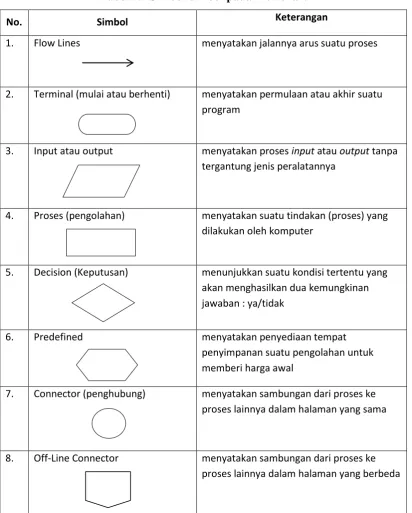 Tabel 2.4 Simbol-simbol pada Flowchart 