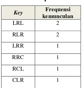Tabel 3.3 Frequensi kemunculan 