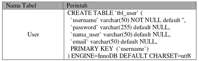Tabel IV.7Tabel User 