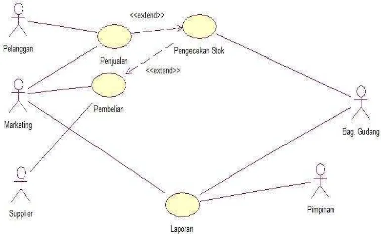 Gambar 4.1 Diagram Use Case Yang Sedang Berjalan 