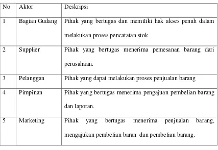 Tabel 4.1 Definisi Aktor dan Deskripsinya 