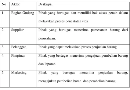 Tabel 4.1 Definisi Aktor dan Deskripsinya 
